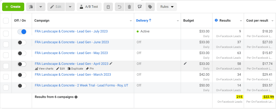 Facebook Ad Lead Generation results for FRA Landscape & Concrete - over 200 leads in 4 months