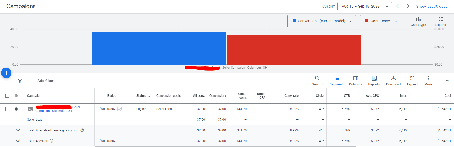 RE Seller_TCLG_Complete Google Ads real estate seller campaign that got 37 leads for just under $42 each