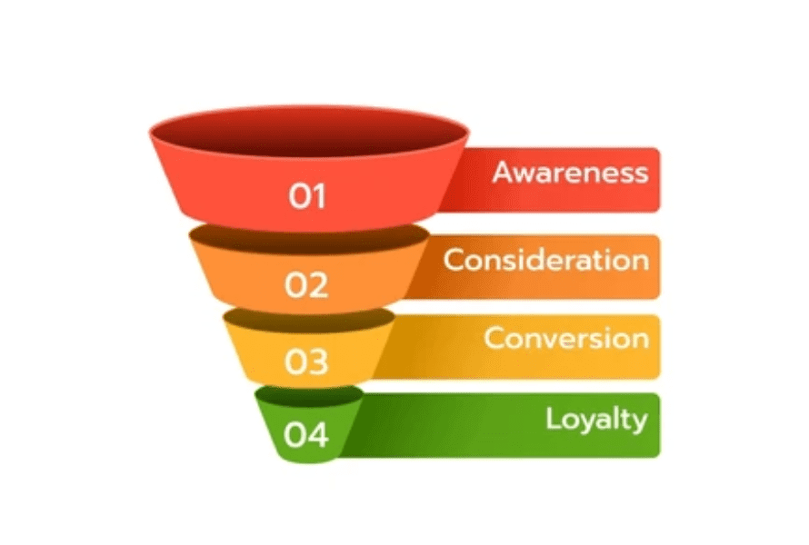 ga_main (890 x 600 px) (1) Funnel Structure: Guiding Prospects from Awareness to Conversion