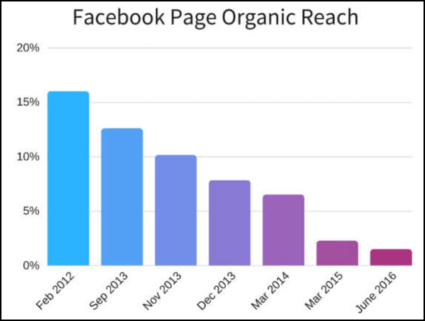 A graphic showing Facebook Advertising and Boosted Posts Organic Reach