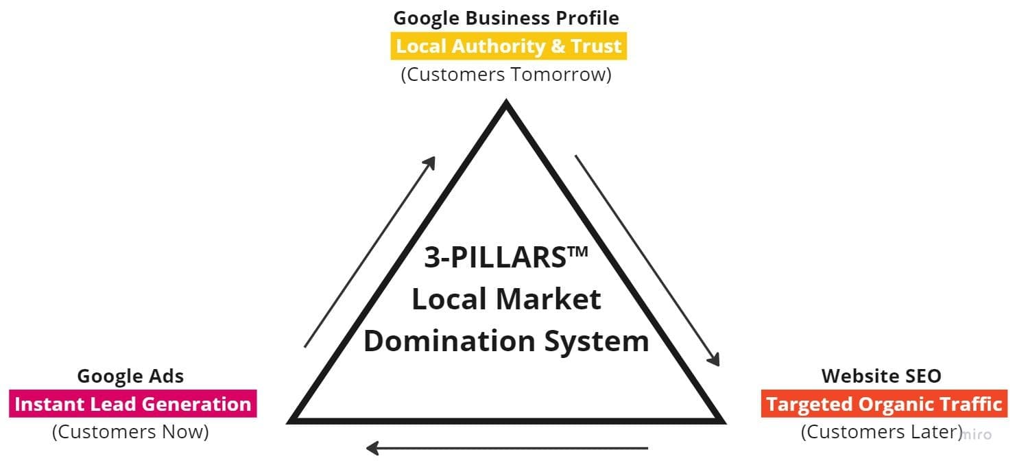 A diagram of the 3-PILLARS local market domination system by Strategic Visibility