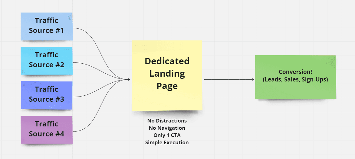 Landing pages provide higher Website Conversion Rates than typical website implementations - because they are focused, distraction fee, and provide ease of use.