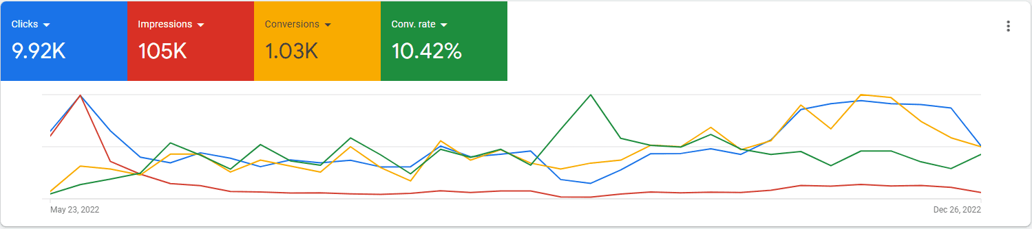 Google Ads private financing lead generation campaign that produced over 1000 qualified bilingual mortgage leads in under 6 months